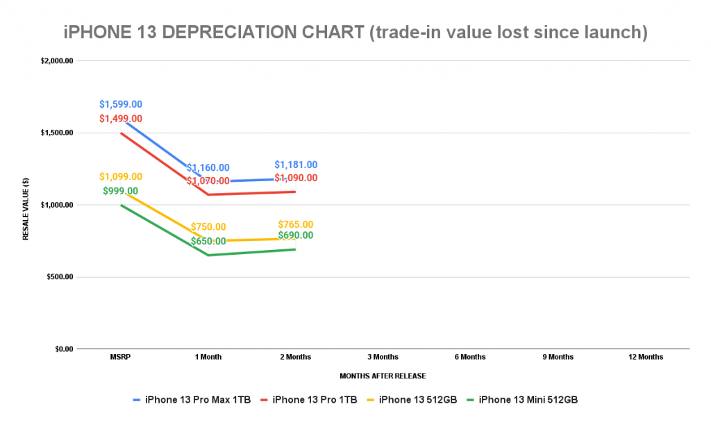 iPhone 13 Depreciation